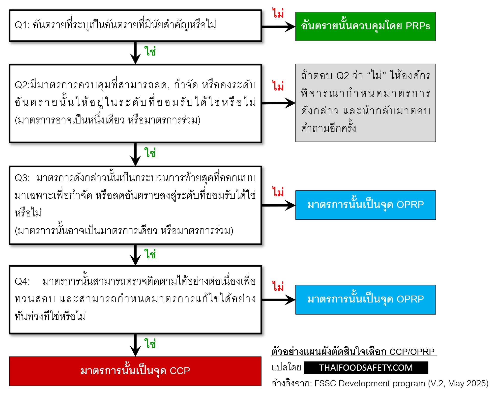 แผนผังช่วยตัดสินใจ CCP OPRP FSSC22000 ISO22000 เลือก