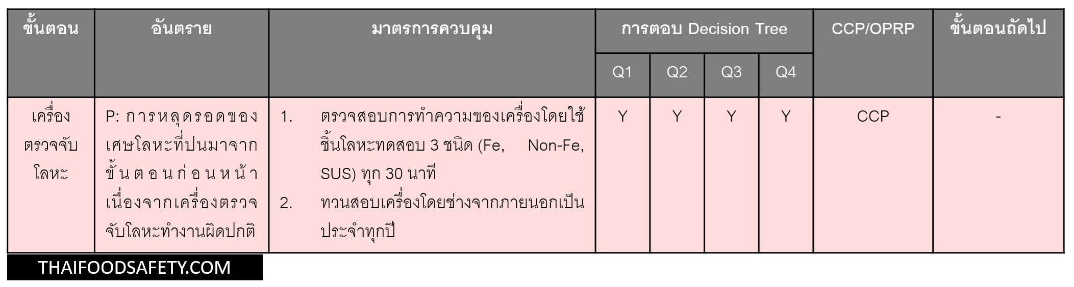 ตัวอย่างการตอบคำถามเพื่อเลือกจุด OPRP / CCP